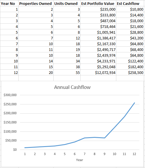 Rental property portfolio cashflow for early retirement