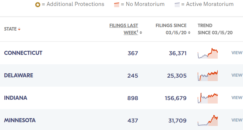 number of evictions