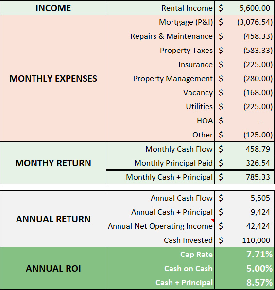 Good rental property returns with pm