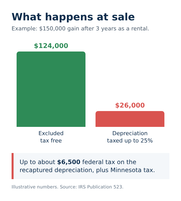 Chart of excluded gain versus depreciation recapture taxed up to 25 percent