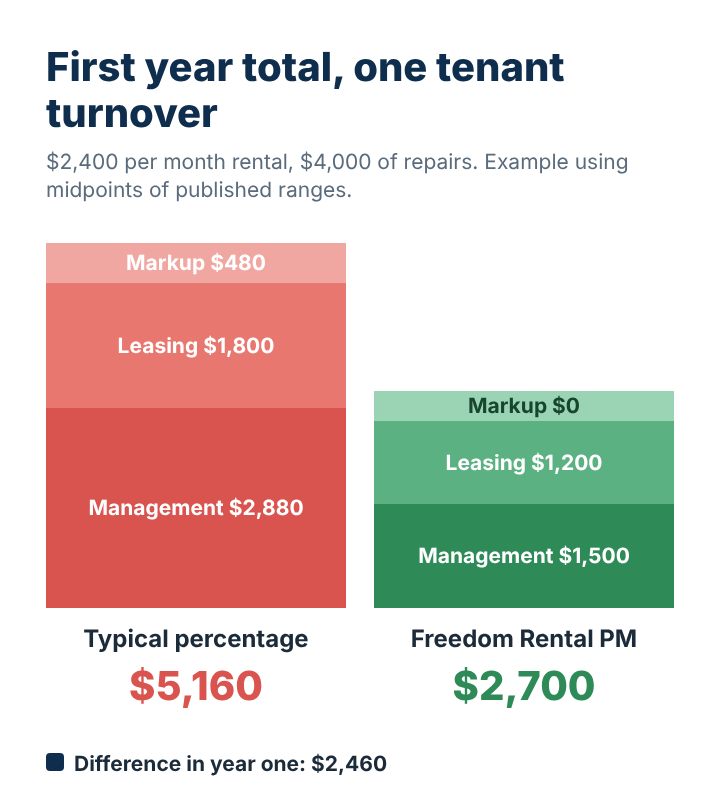 First year property management cost, $5,160 on a percentage model versus $2,700 with Freedom