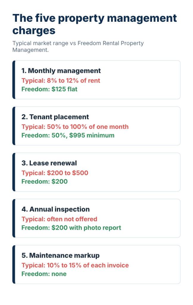 The five property management charges: monthly management, tenant placement, lease renewal, annual inspection, maintenance markup
