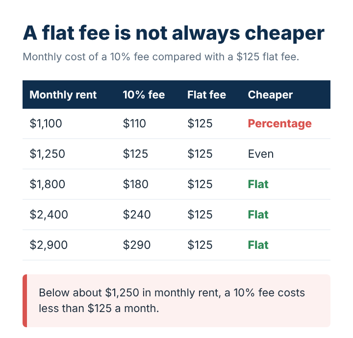 Flat fee versus 10 percent management fee by monthly rent, showing the break even near $1,250
