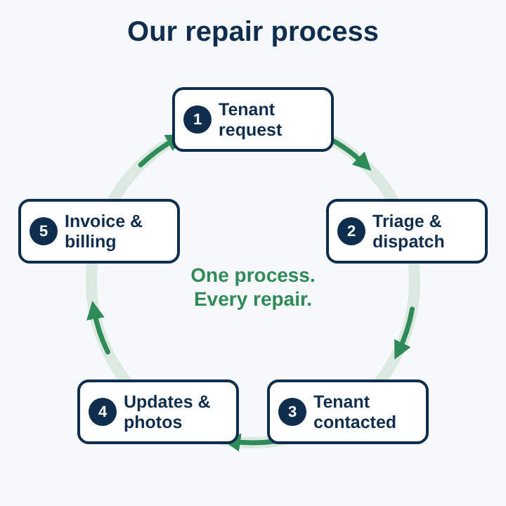Freedom Rental Property Management's five-step repair process
