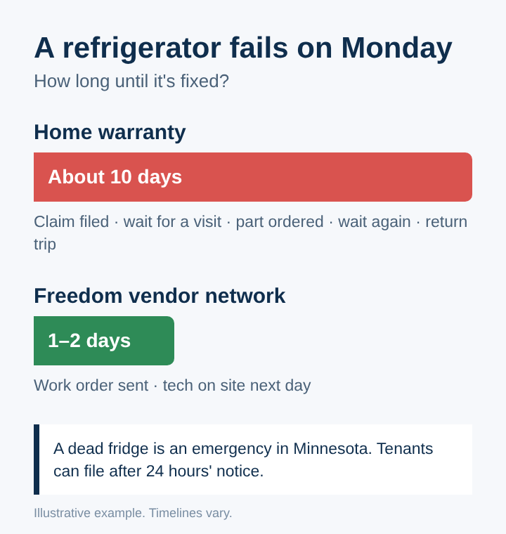 Home warranty refrigerator repair taking about 10 days compared with 1 to 2 days through Freedom's vendor network