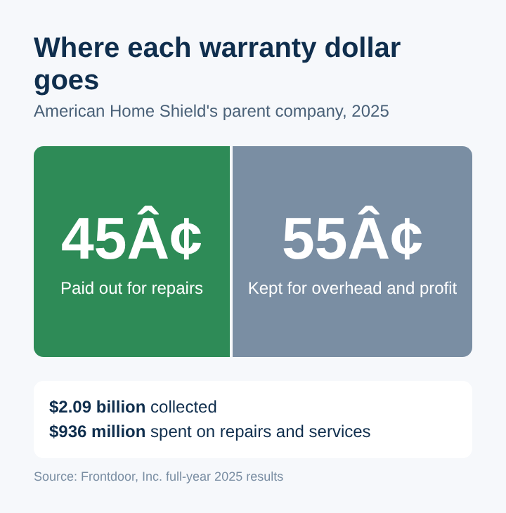 About 45 cents of each home warranty dollar went to repairs at American Home Shield's parent company in 2025
