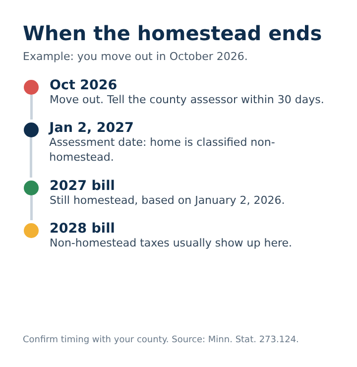 Timeline of when Minnesota non-homestead property taxes begin after moving out