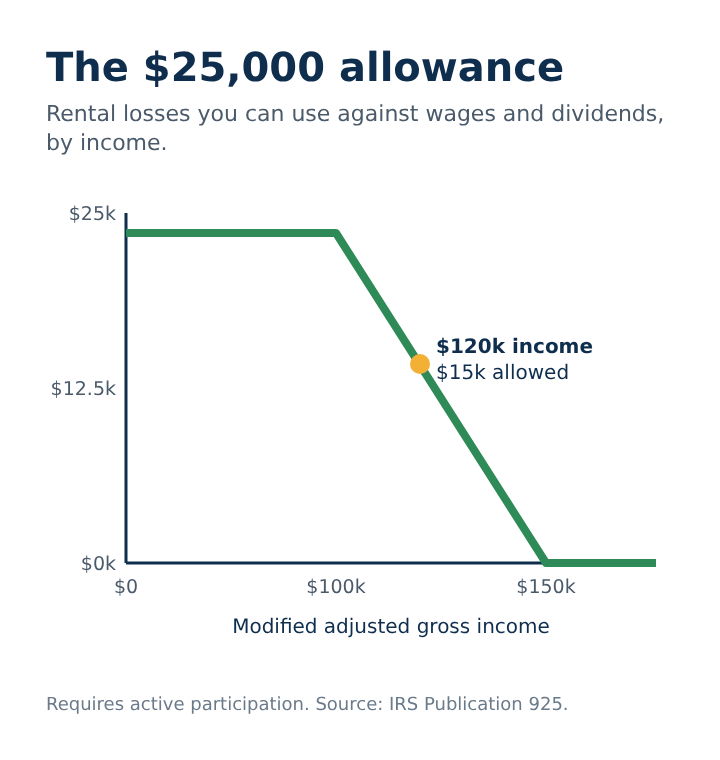Chart of the 25,000 dollar passive loss allowance phasing out between 100,000 and 150,000 of income
