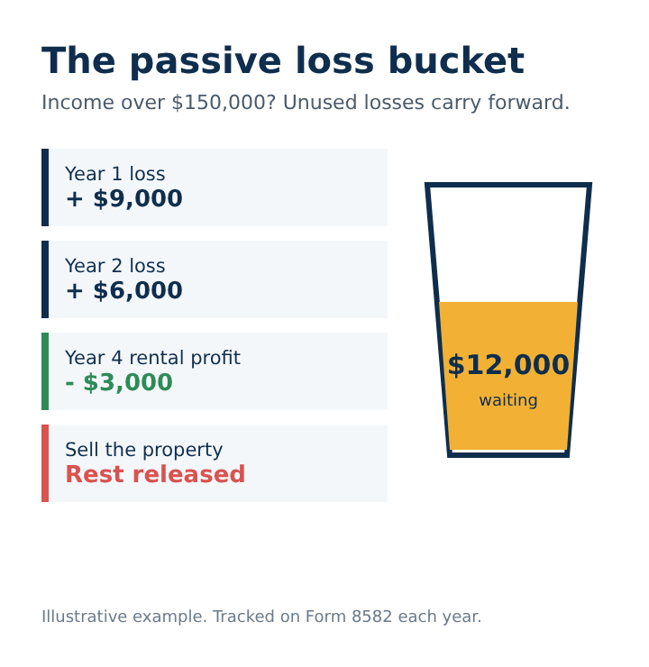 Illustration of suspended passive losses carried forward year to year