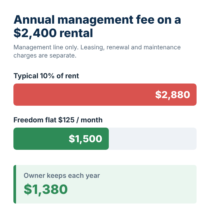 Annual management fee on a $2,400 rental, $2,880 at 10 percent versus $1,500 on a flat fee