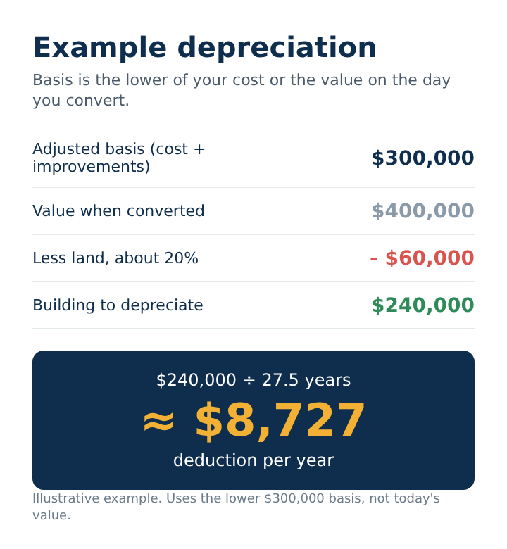 Example of depreciation on a home converted to a rental over 27.5 years