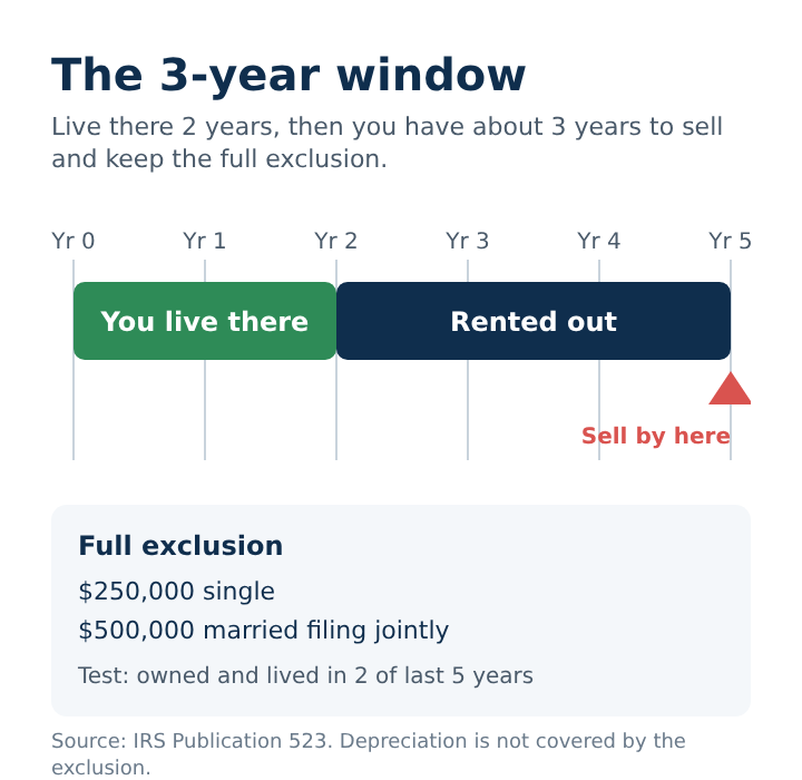 Timeline of the 3-year window to sell a former home and keep the capital gains exclusion